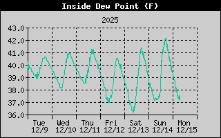 High Wind Speed History