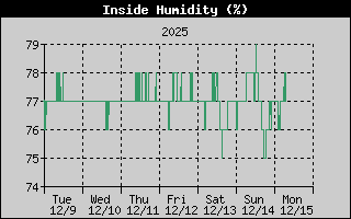 Wind Direction History