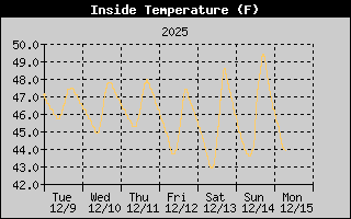 High Wind Speed History