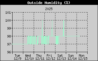 Outside Humidity History