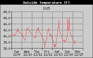 Outside Temperature History