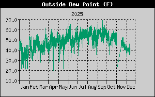 Outside Dewpoint History