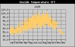 High Wind Speed History