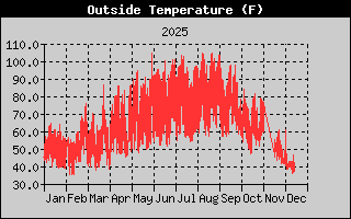 Outside Temperature History