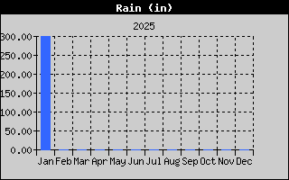 Total Rain History