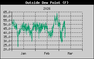 Outside Dewpoint History
