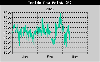 High Wind Speed History