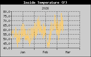 High Wind Speed History