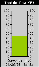 Current Outside Heat Index