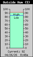Current Outside Humidity