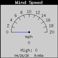 Current Wind Speed